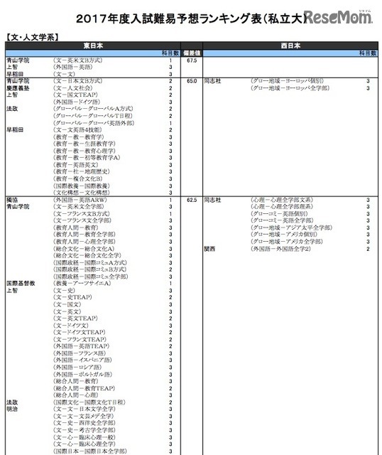 文・人文学系（私立）