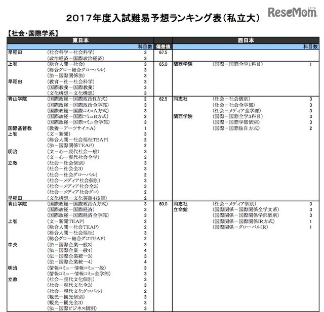 社会・国際学系（私立）