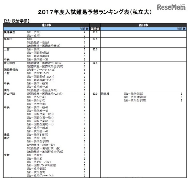 法・政治学系（私立）