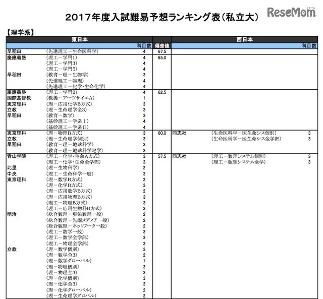 理学系（私立）