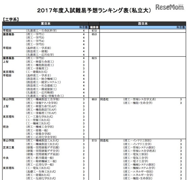 工学系（私立）