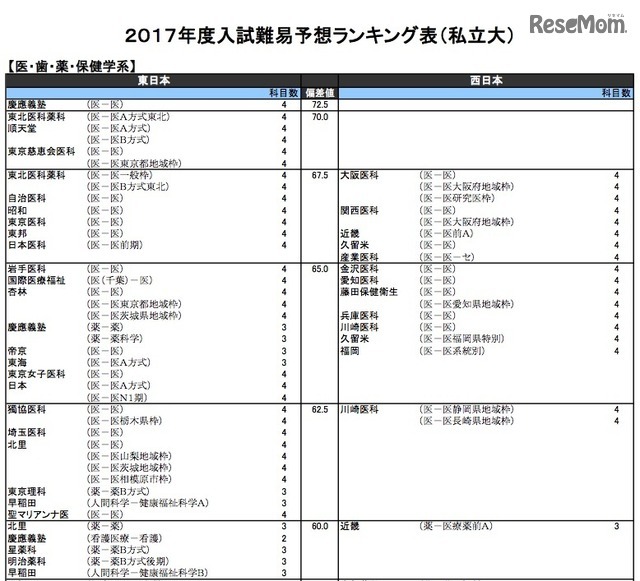 医・歯・薬・保健学系（私立）