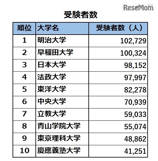 2016年度受験者数TOP10