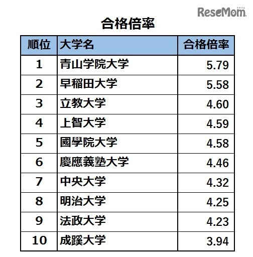 2016年度合格倍率TOP10