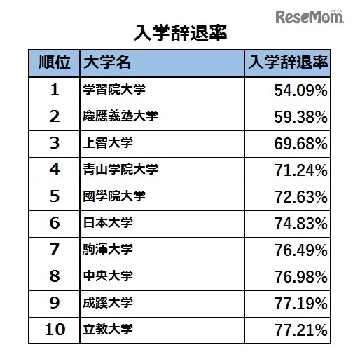 2016年度入学辞退率TOP10