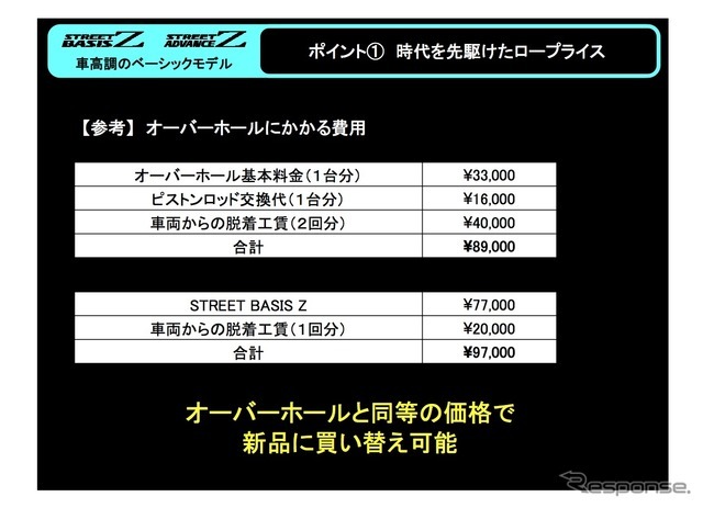 テイン ストリートベイシスz アドバンスz 試乗 価格競争力さらにアップ ハイスペック車高調のスタンダードへ 24枚目の写真 画像 Push On Mycar Life