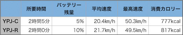 「YPJ-C」（上）と「YPJ-R」（下）の走行データを比較した