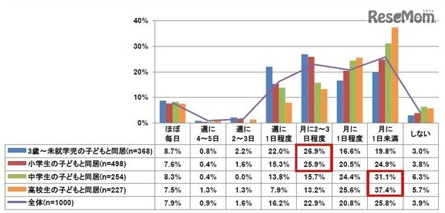 子どもと一緒に外食する頻度