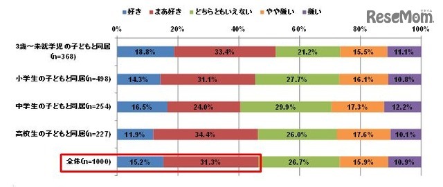 料理をすることが好きか