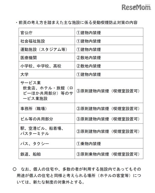 おもな施設に係る受動喫煙防止対策の内容