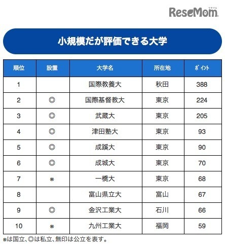 小規模だが評価できる大学ランキング　1～10位