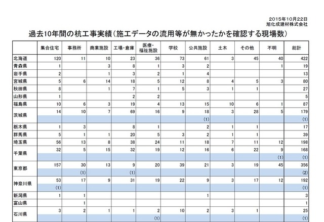 過去10年間の杭工事実績（施工データの流用等が無かったかを確認する現場数）1