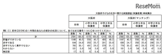 2015年の1年間の家計状況