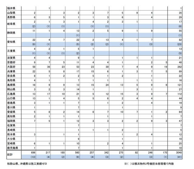 過去10年間の杭工事実績（施工データの流用等が無かったかを確認する現場数）2