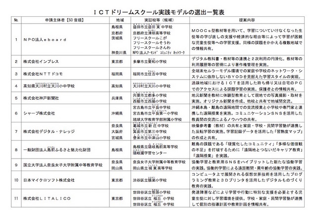 総務省・ICTドリームスクール実践モデルの選出一覧表
