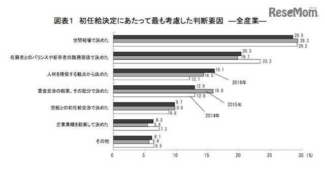 初任給決定にあたってもっとも考慮した判断要因（全産業）