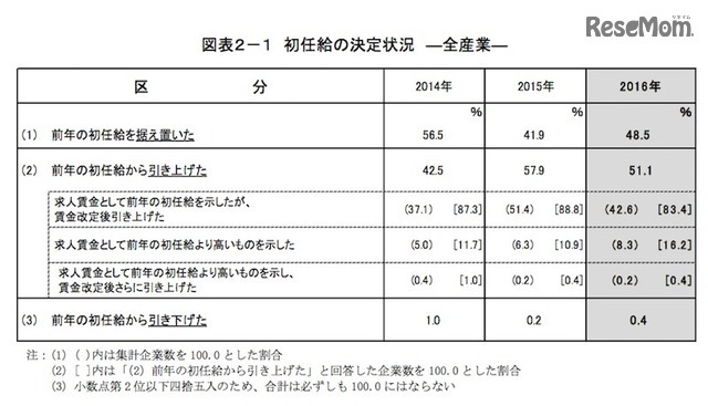 初任給の決定状況（全産業）