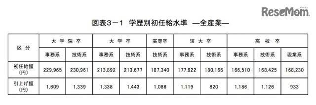 学歴別初任給水準（全産業）