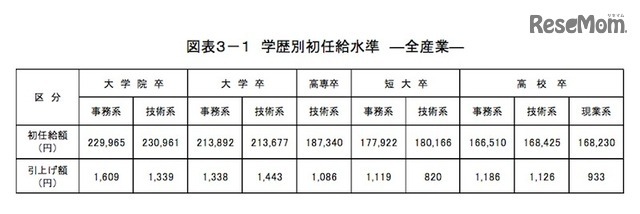 学歴別初任給水準（全産業）