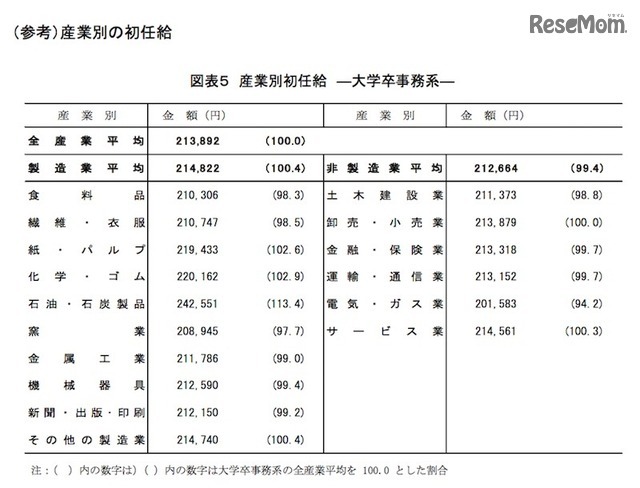 産業別初任給（大学卒・事務系）