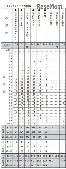 志望校別度数分布表（女子・一部）