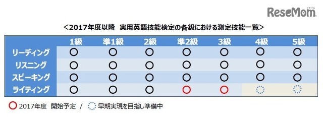 実用英語技能検定の各級における測定技能一覧（2017年度以降）