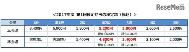 2017年度第1回検定からの検定料（税込）