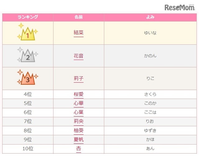 2016年女の子のかわいい名前ランキング（1～10位）　画像：無料 赤ちゃん名づけより引用