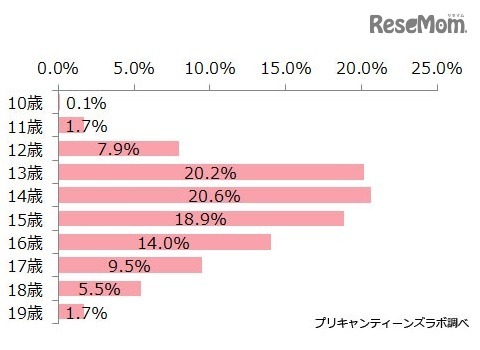 アンケート参加者の年齢分布