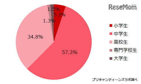 アンケート参加者の属性