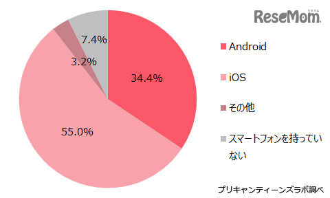 利用しているスマホのOS