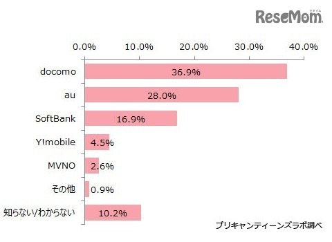 利用しているスマホの通信キャリア