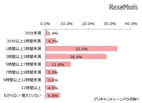 1日のスマホの利用時間