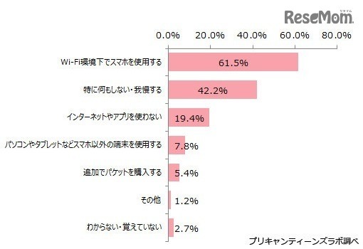 通信速度制限下での対策