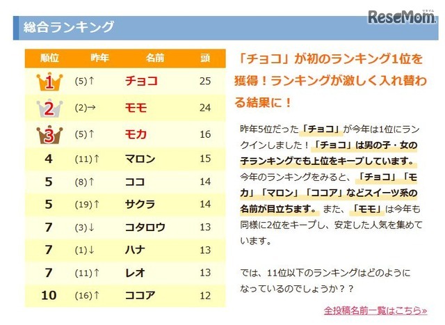 犬の名前ランキング　総合