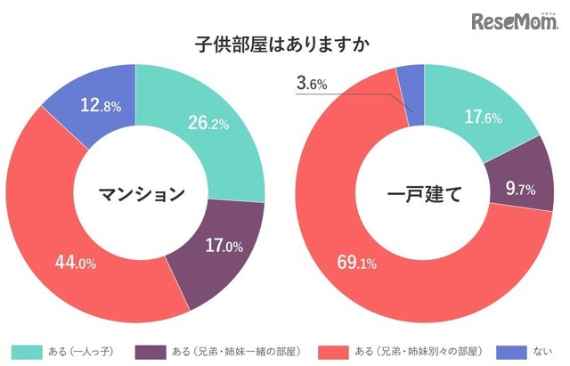 子ども部屋はありますか