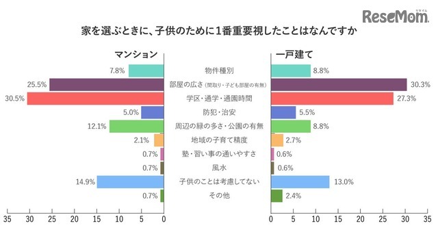 家を選ぶときに、子どものために一番重要視したことは何ですか