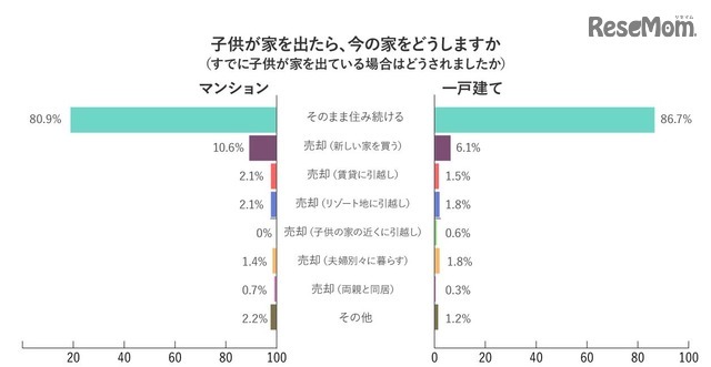 子どもが家を出たら、今の家はどうしますか（すでに子どもが家を出ている場合はどうされましたか）