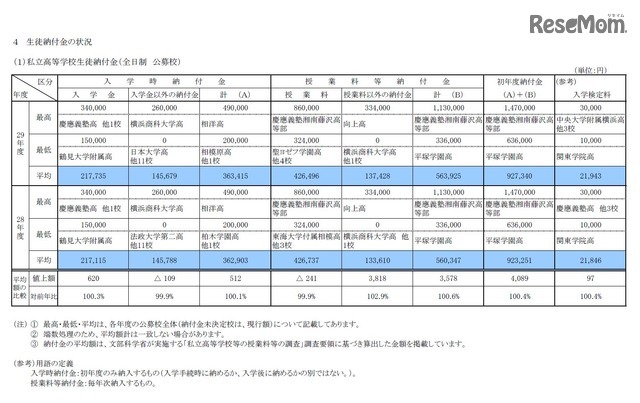 平成29年度　試験日程等・生徒納付金の状況　私立高等学校納付金（全日制　公募校）　※集計数字はいずれも平成28年10月18日現在のもの