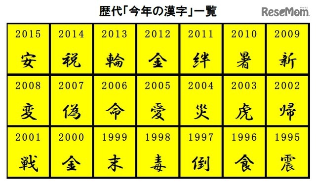 歴代の「今年の漢字」