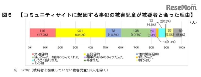 コミュニティサイトに起因する事犯の被害児童が被疑者と会った理由