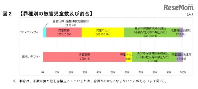 罪種別の被害児童数および割合