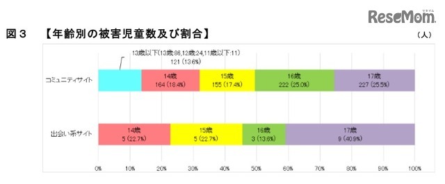 年齢別の被害児童数および割合