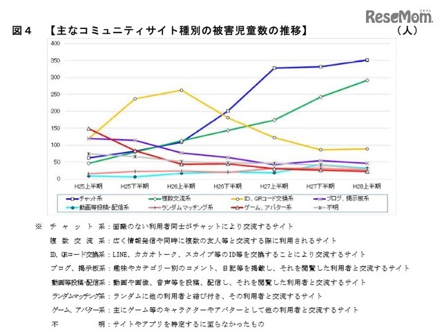 おもなコミュニティサイト種別の被害児童数の推移