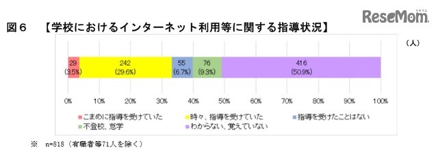 学校におけるインターネット利用などに関する指導状況