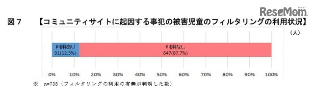 コミュニティサイトに起因する事犯の被害児童のフィルタリングの利用状況