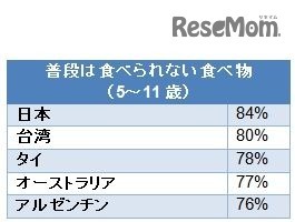 普段は食べられない食べ物を食べた経験