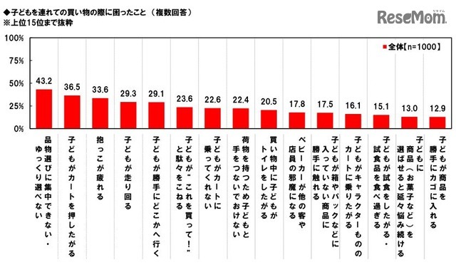 子どもを連れての買物の際に困ったこと