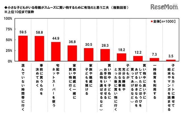 スムーズに買物するために有効だと思う工夫