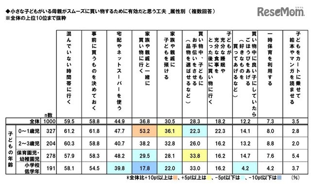 スムーズに買物するために有効だと思う工夫（属性別）